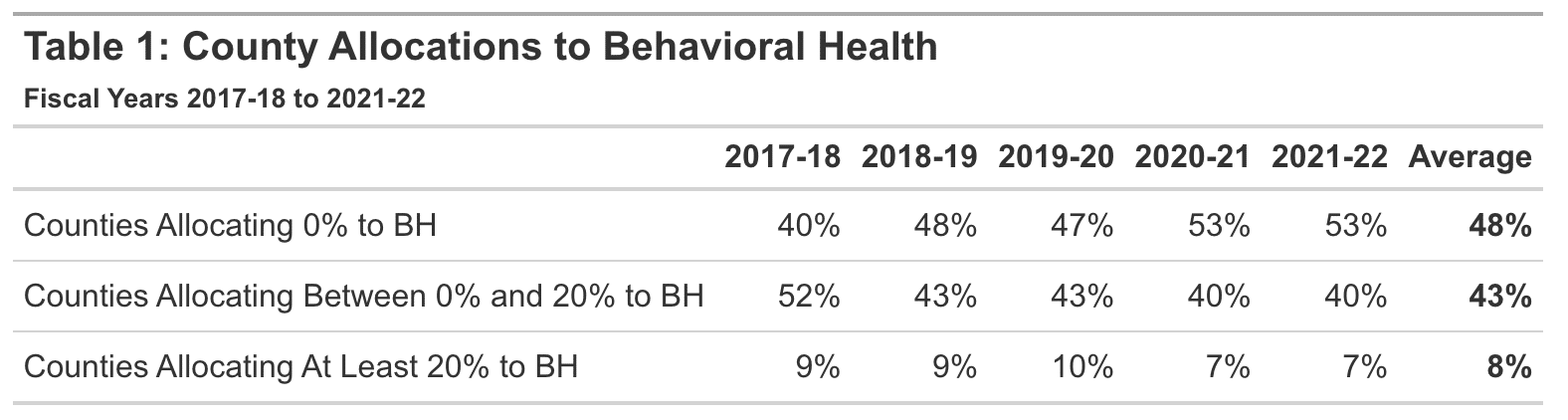 County Allocations to Behavioral Health