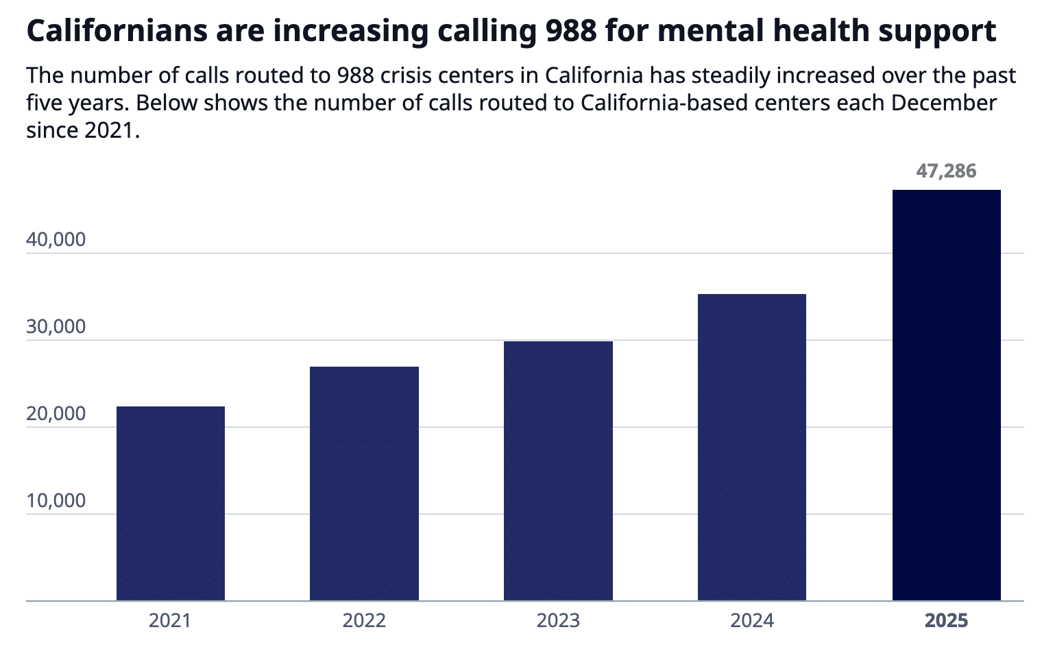 annual 988 calls in california